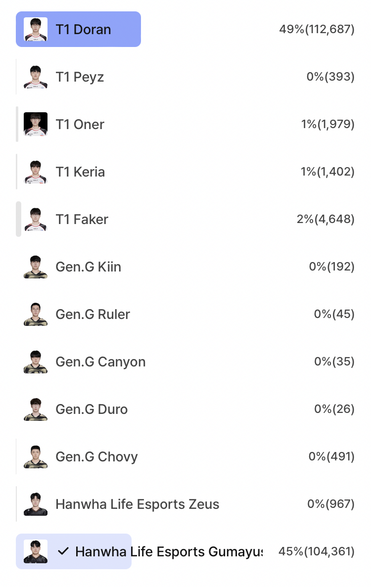 Gumayusi的幕後花絮