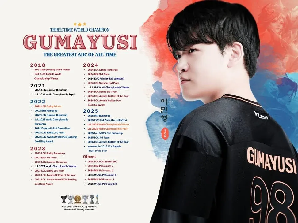 Gumayusi的近期活動照